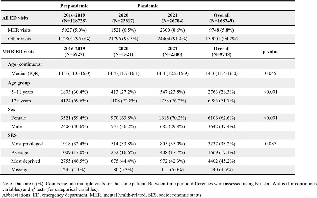 Characteristics of ED visits, April 1, 2016 to November 2021