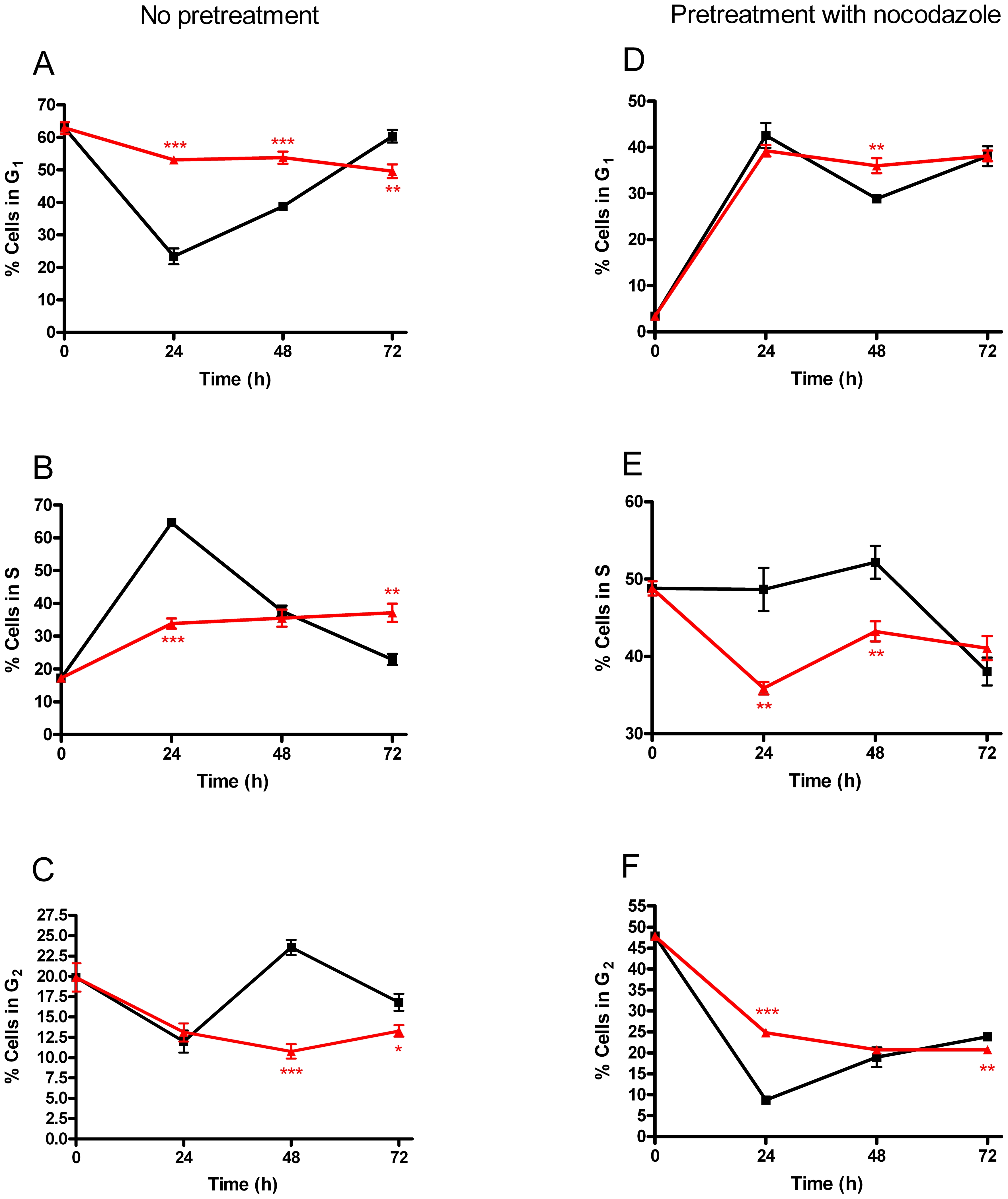 Alteration of N1E-115 cell cycle progression induced by AEA and URB597.Cells were seeded 5h before treatment (50, 100 or 150×103 cells/well) and incubated for 24h, 48h or 72h respectively with vehicle (▪) or AEA and URB597 (▴) at 20 µM. Flow cytometric results show the percentages of cell population in G1 (A), S (B) and G2 (C). Part of cells were pretreated with nocodazole (30ng/ml, 14h) prior to the addition of AEA and URB597 and percentages of cell population in G1 (D), S (E) and G2 (F) was measured (n = 2). Significantly different (*P<0.05; **P<0.01; ***P<0.001) from vehicle incubation.