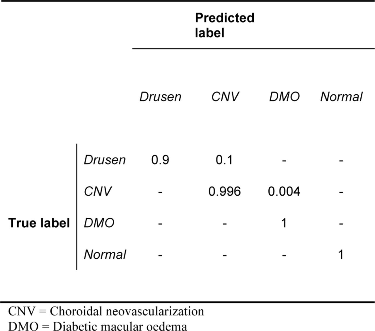 The confusion matrix for the model developed on the OCT image dataset provided by Guangzhou Medical University/Shiley Eye Institute.
