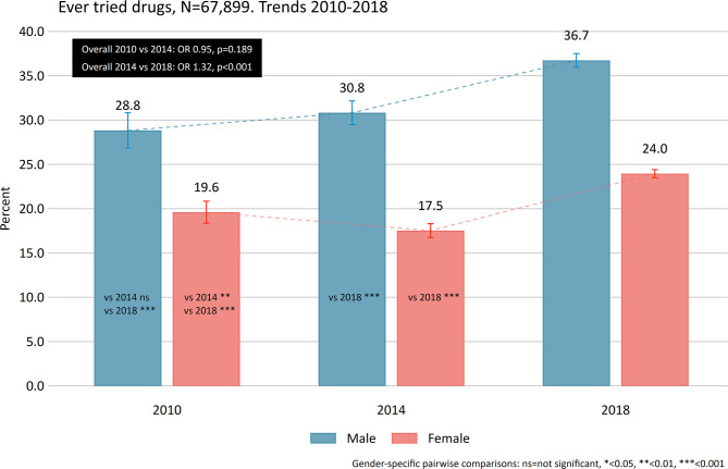 Ever used drugs. Gender-specific age-adjusted proportions between 2010, 2014, and 2014.