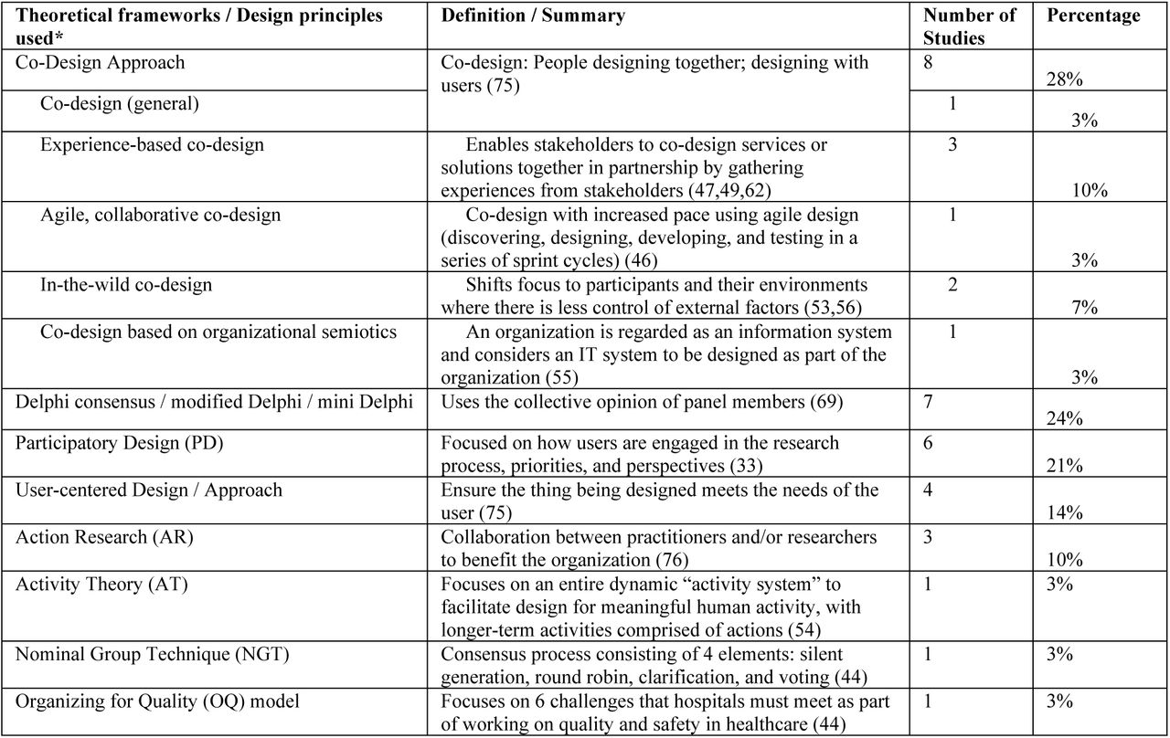 Theoretical framework and/or design principle(s) used.