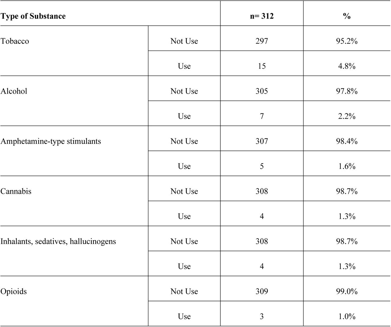 Prevalence of substance or drug use based on drug type