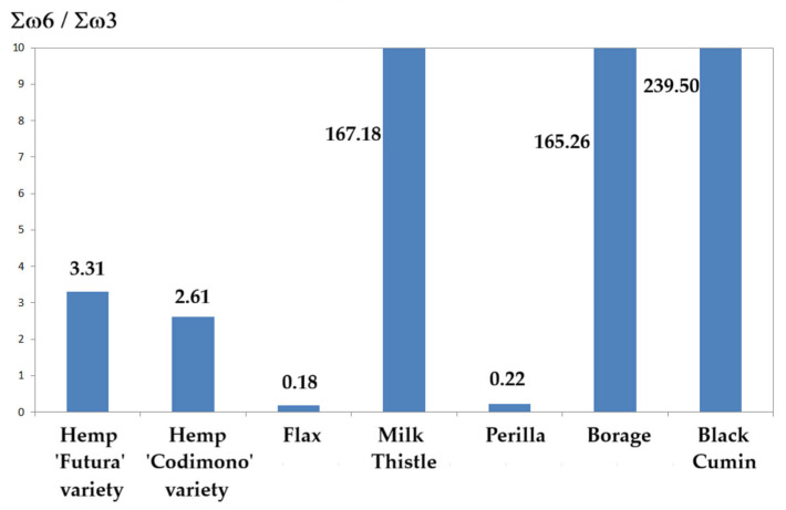 Omega-6 to omega-3 ratio measured in the oil samples analyzed.