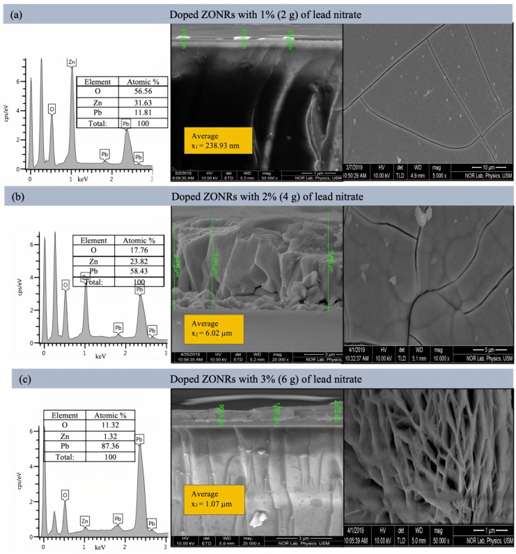Cross-sectional FESEM images (right) and EDX spectra (left) of ZONRs-TFs doped with 1–3 wt.% of LN. Inset: EDX Atomic% of detected trace elements.