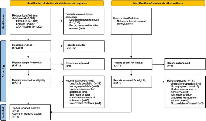Flow chart of study inclusion process. Source: Page MJ, et al. BMJ 2021; 372: N71. Doi: 10.1136/bmj.n71.