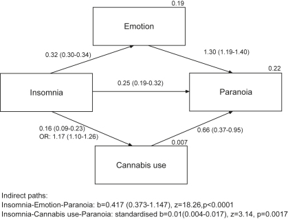 The mediation model. The arrows reflect hypothesised relationships between the variables. Regression coefficients (95% confidence intervals) are shown next to each path. Explained variance of the respective regressions are presented on the top right of the box of the endogenous variables. Nagelkerke’s pseudo R2 and odds ratios (OR) are presented for the logistic regression of cannabis use on insomnia. Only a standardised effect estimate could be presented for the indirect path with the binary mediator cannabis use.