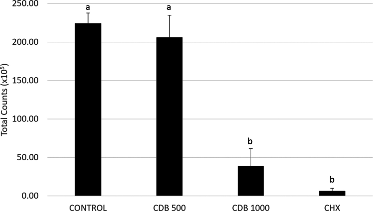 Mean and standard deviation of total counts of biofilm in experiment A, treated by vehicle negative control (CONTROL), CBD at 500 µg/mL, CBD at 1000 µg/m, and chlorhexidine 0.12% (CHX) analysed using Checkerboard DNA–DNA Hybridisation. Different letters mean a statistically significant difference performed using the Kruskal-Wallis test followed by Dunn’s post hoc test (p ≤ 0.05). Data from three independent experiments, each of which was performed in duplicate.
