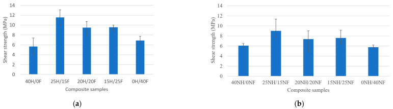 Interlaminar shear strength behavior of (a) H/F and (b) NH/NF natural fiber hybrid biocomposites.