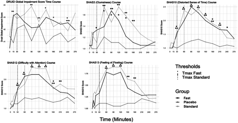 Plot of the raw means in each outcome variable over Time. Thresholds indicate the Tmax values identified by previous studies in the same edible products (Conner et al., in press), with the dashed lines indicating Tmax for the fast-acting edible at 30 minutes, and the dotted indicating Tmax for the standard edible at 60 minutes. * indicates difference in outcome variable estimated marginal mean at that time point between placebo and fast-acting edible. ** indicates significant difference in outcome variable estimated marginal mean between placebo and standard edible.