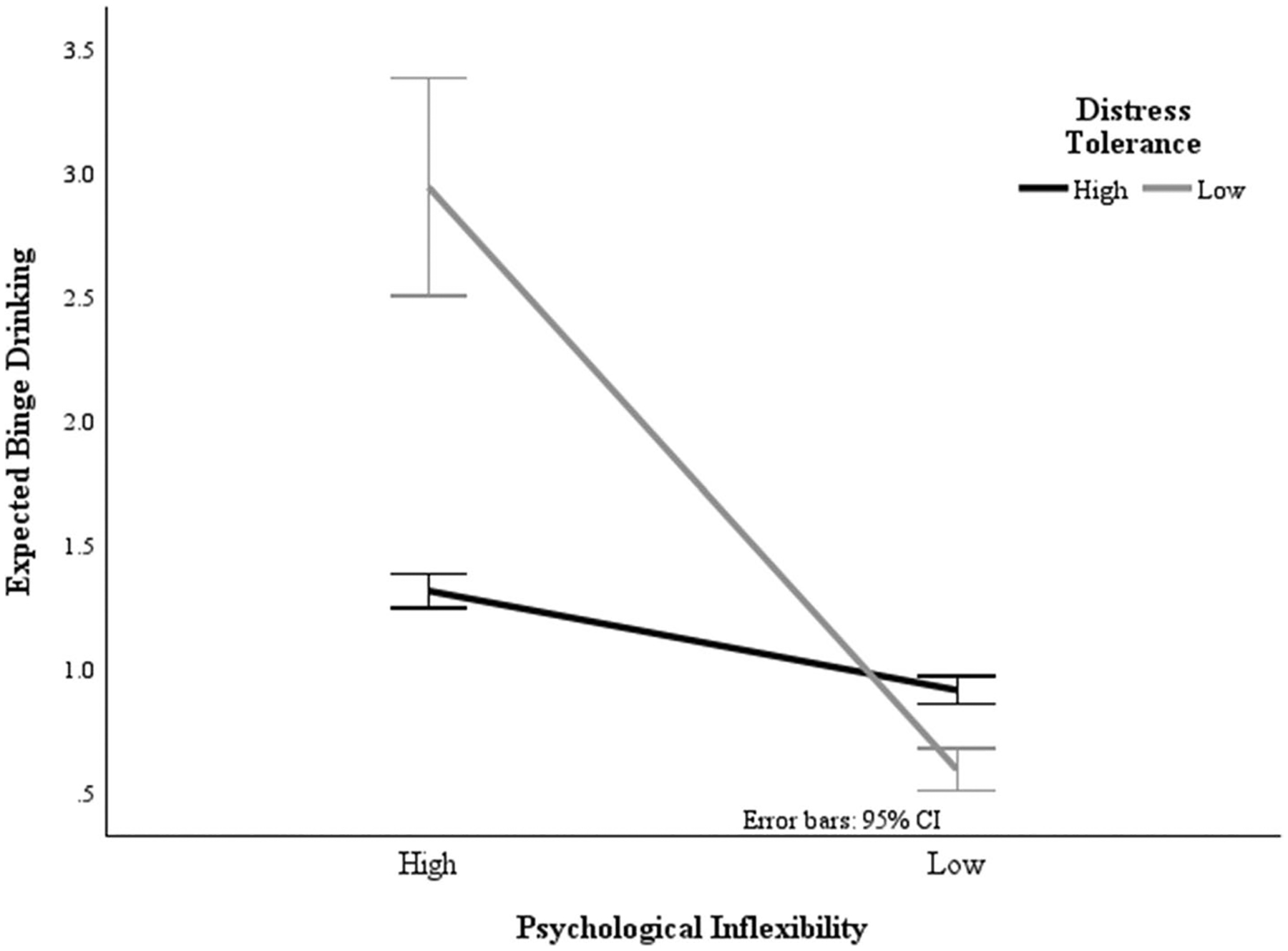 Interaction between psychological inflexibility and distress tolerance on binge drinking frequency. Note. N = 133; Binge drinking = 5 or more drinks in one sitting; Psychological Inflexibility measured by the Acceptance and Action Questionnaire (AAQ-II; Bond et al., 2011); Distress Tolerance measured by the 15-item Distress Tolerance Scale (DTS; Simons & Gaher, 2005)
