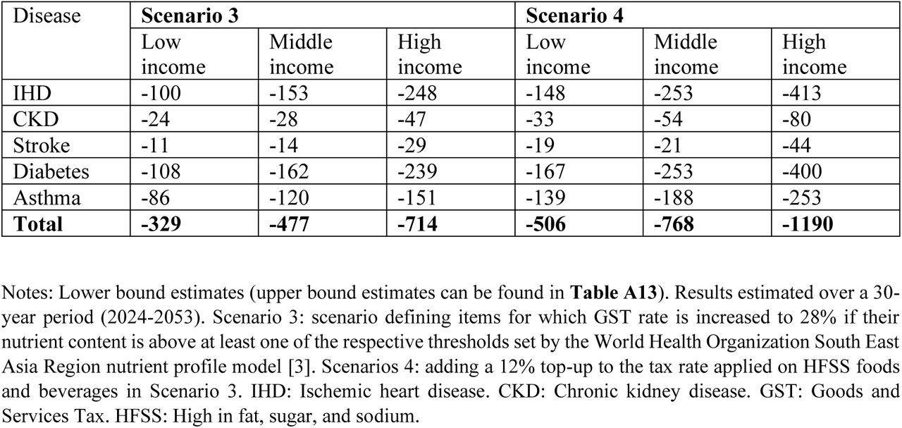 Lower bound of cumulative reduction in disease incidence rate (cases per 100,000 population) compared to no policy change, by income group, scenarios 3 and 4