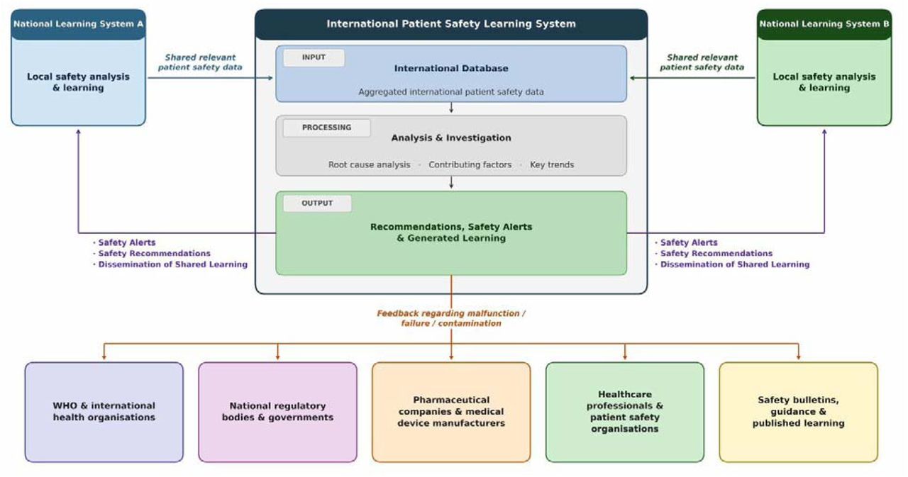 Proposed framework for the design and operationalisation of an international patient safety learning system, based on the combined findings of the systematic literature review, expert interviews, and Delphi consensus. Note: this figure is best viewed in landscape orientation.