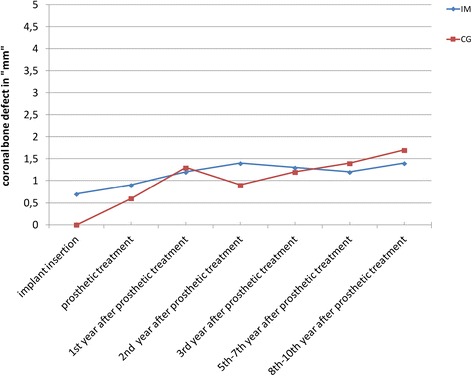 Comparison of the CBD medians in the immediate implant and the control groups