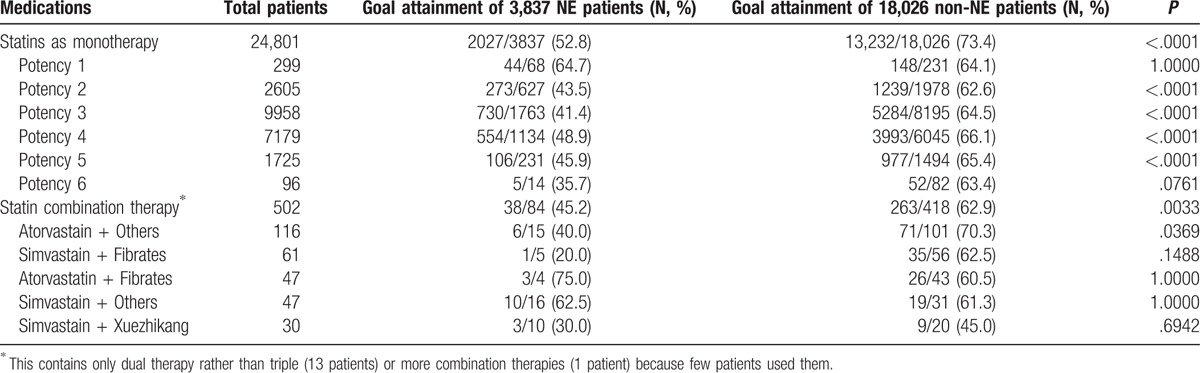 The goal attainment rates in different statin potencies and therapies.