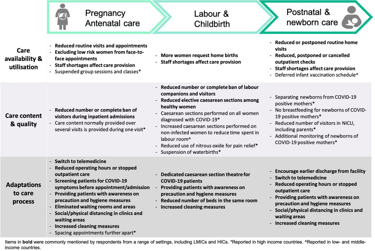 Reported changes to service provision across the continuum of maternal and newborn care