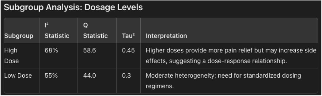 Dosage Levels