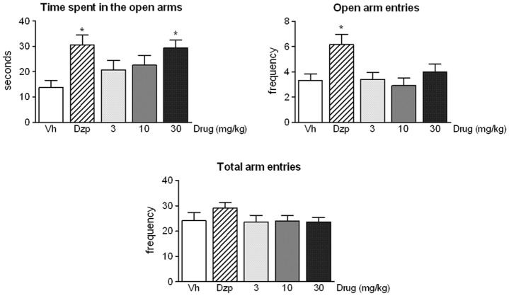 ST4070 effects in mice exposed to the elevated plus maze.Data are expressed as mean ± SEM. Animals were orally administered ST4070 (3, 10 or 30 mg/kg, 60 min before testing) or diazepam (Dzp, 1 mg/kg, i.p. 30 min before testing), and were challenged in the elevated plus-maze for 5 min (n = 12 per experimental group). One-way ANOVA followed by Tukey post-hoc comparisons, * p < 0.05 vs. vehicle.
