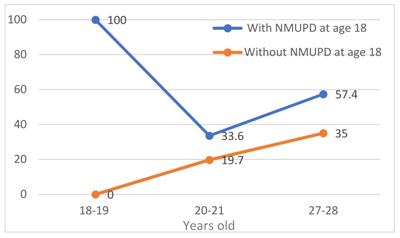 Trends in non-medical use of prescription drugs (NMUPD) (%) among women who already partook and who did not partake in this type of drug use at the beginning of the study.