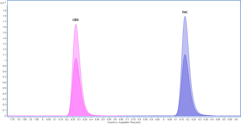 CBD and THC chromatographic separation at 8.22 and 9.13 min, respectively. The chromatogram was extracted from an injection of a methanolic solution at 25 ng/mL