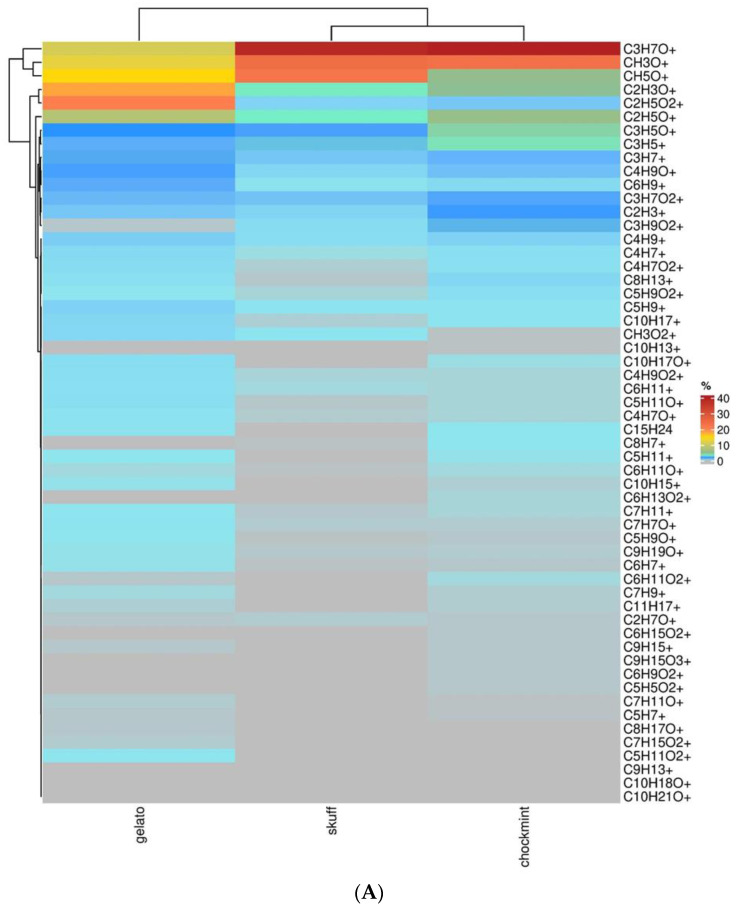 (A) Heatmap of metabolites percentage of the pollen samples deriving from the three cultivars. Each cultivar is indicated in the column, and every row indicates a compound. Red indicates high abundance, whereas compounds under the detection threshold are in gray. (B) Heatmap of metabolites percentage of the pollen hexanoic extract samples deriving from the three cultivars.