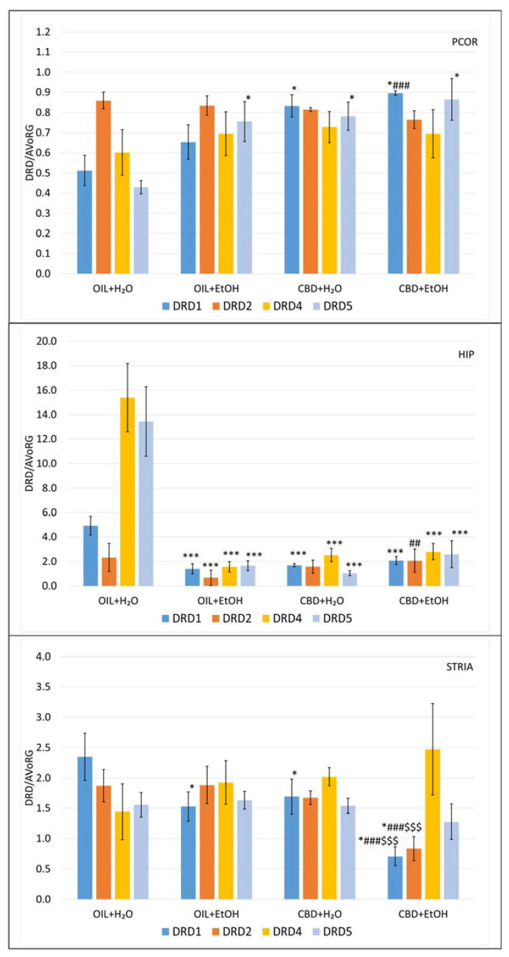 The effect of repeated once-a-day administration of CBD (cannabidiol; 20 mg/kg, p.o.) or OIL (rapeseed oil) for 9 days on EtOH (ethanol; 3.0 g/kg/day, i.p.)- or H2O (water for injection)-induced mRNA expression of DRD1, DRD2, DRD4, DRD5 in PCOR, HIP, and STRIA. Mean ± SEM, n = 9. Legend: AVoRG—arithmetic mean of mRNA reference genes values (for details, see Section 2.7. RNA Isolation and mRNA Level Changes Evaluation); DRD1, DRD2, DRD4, DRD5—dopamine receptor type 1, 2, 4, and 5, respectively; PCOR—prefrontal cortex; HIP—hippocampus; STRIA—striatum; *—a statistically significant vs. OIL + H2O in the same receptor, p < 0.05, in PCOR, in HIP (***, p < 0.001) and STRIA; ##—a statistically significant vs. OIL + EtOH in the same receptor, p < 0.01 in HIP, in PCOR and STRIA (###, p < 0.001); $$$—a statistically significant vs. CBD + H2O in the same receptor, p < 0.001.