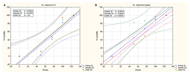 Dose–response curve of insecticidal activity of C. sativa essential oils (EOs) on An. stephensi preadults. Larvae (A) and pupae (B) were exposed for 24 h to different dilutions of hemp EOs (50, 75, 100, and 125 ppm). The level of susceptibility of both larvae and pupae to the EOs was found to be statistically significant (as reported in figure). EO samples, Felina 32 inflorescence; CS female inflorescence; CS male inflorescence.