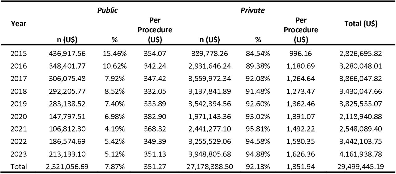 Investments made in SUS and PHS between 2015 and 2023.