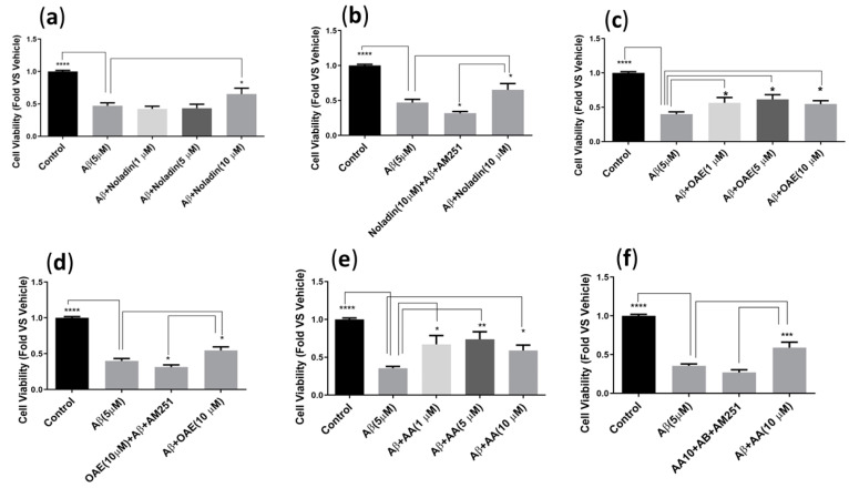 Effect of at 1, 5, 10 µM endocannabinoids and AA, against Aβ42 (5 µM) toxicity on CHO-CB1 cells. Cells were treated with Aβ42 in the absence or presence of Noladin (a), OEA (c), and AA (e), compared to the untreated Control group. The CB1 receptor antagonist, AM251 (5 µM), was used in panels (b,d,f). Cell viability was determined via MTT assay. A one-way ANOVA with Dunnett’s multiple comparisons performed to establish significance between groups (α = 0.05 *, 0.01 **, 0.001 ***, 0.0001 ****). The results are shown as the average ± standard error of the mean (SEM). The data is representative 4 independent experiments, each with 4 technical replicates.