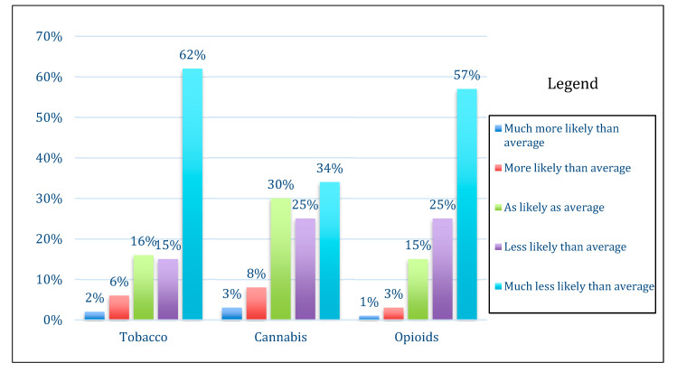 Distribution of parental assessment of likelihood of child’s risk of tobacco, cannabis, and opioid use initiation before age 18 (n = 400). Participants with missing data and participants with children who had already initiated smoking, cannabis, or opioid use were excluded from optimism analyses.