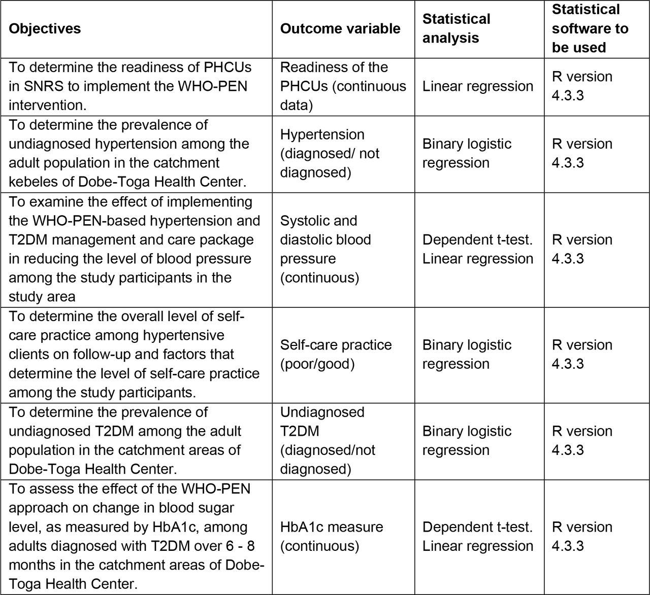 Statistical analysis plans for each objective in this research