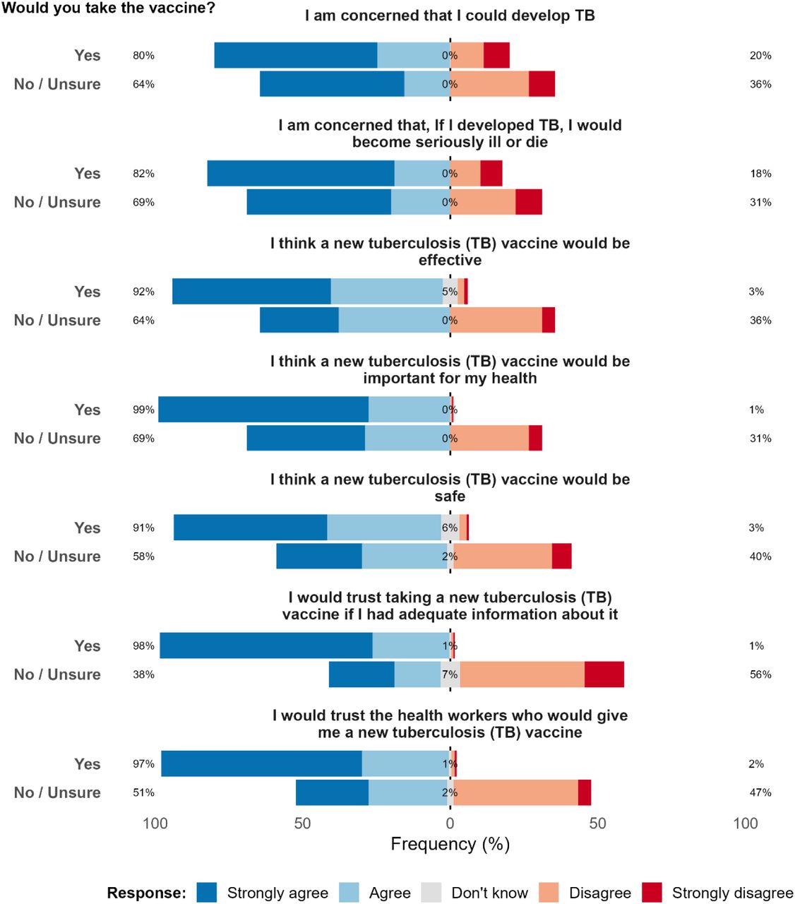 Likert scale responses to questions related to tuberculosis concerns and vaccine acceptability among people deprived of liberty, stratified by willingness to take a proposed TB vaccine (N = 941)