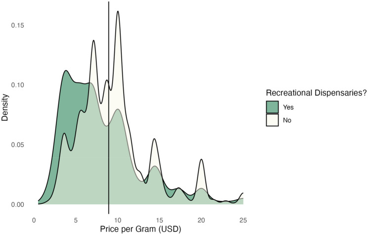 Density of illicit cannabis prices in all 50 states and D.C. compared to the U.S. median (2018–2024). Caption: The range is bounded at $25/gram in this density chart. Prices above this correspond to 2.87% of prices in states without recreational dispensaries and 3.35% of prices in states with dispensaries, respectively. The majority of illicit cannabis prices per gram in states with recreational dispensaries were below the overall median price per gram ($8.93), denoted by the solid vertical line. In contrast, purchases in states without recreational dispensaries tend to be above the median