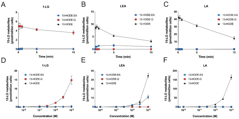 Time- and concentration-dependent biosynthesis of 15-LO metabolites from 1-LG, LEA, and LA by human neutrophils. Pre-warmed human neutrophils suspensions (37 °C, 5 × 106 cells/mL in HBSS containing 1.6 mM CaCl2) were treated with 3 μM of (A) 1-LG, (B) LEA, or (C) LA for the indicated times. (D–F) Neutrophils were treated with increasing concentration of (D) 1-LG, (E) LEA, or (F) LA for 5 min. In experiments involving 1-LG, cells were pretreated with 1 µM MAFP for 5 min prior to the addition of 1-LG. Incubations were stopped by the addition of one volume of cold (−20 °C) MeOH containing the internal standards. Samples then were processed for LC-MS/MS analyses as described in methods. Data are the mean (±SEM) of 4 independent experiments.