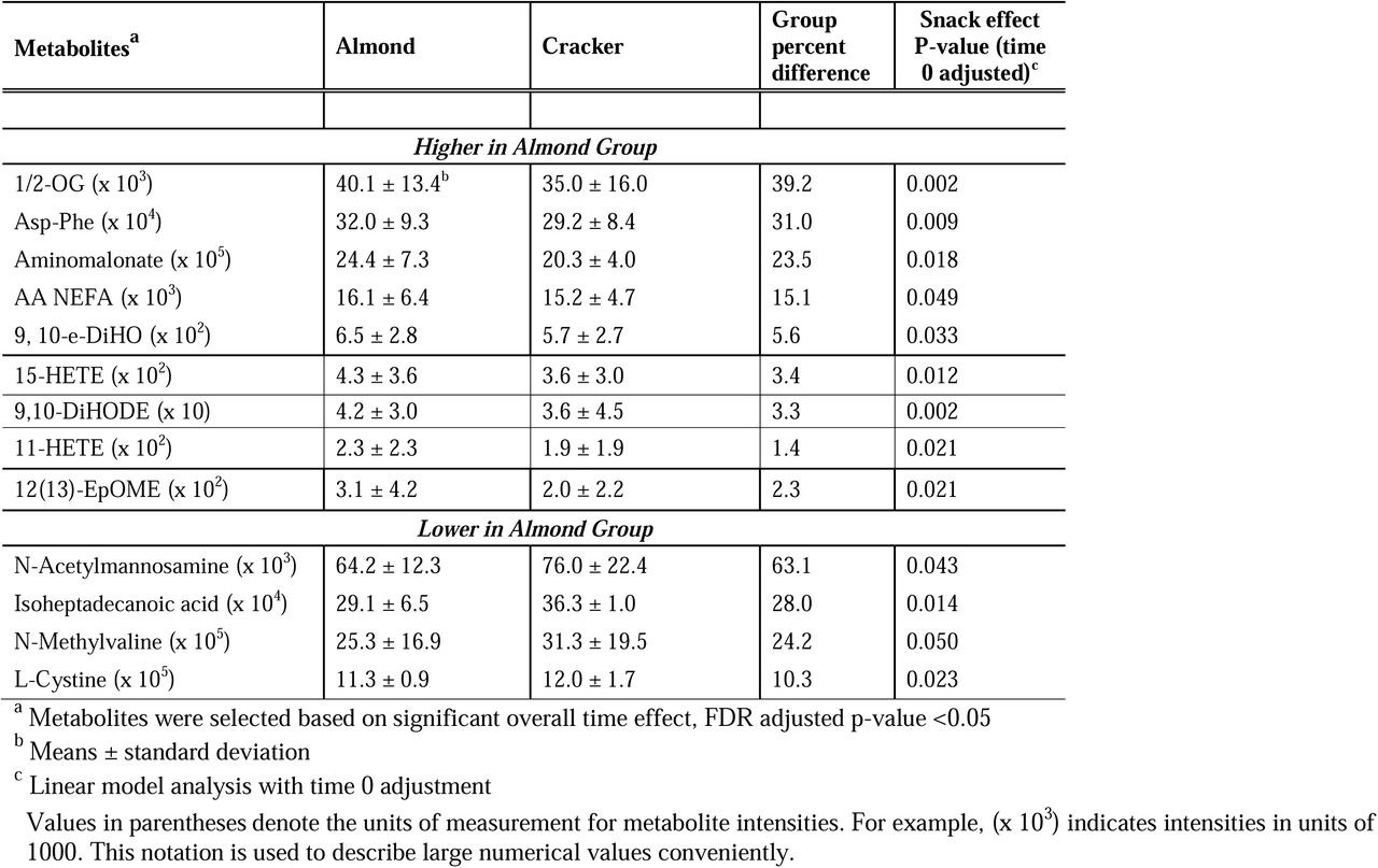 Selected metabolites derived from the oGTT AUC120min calculations in the almond and cracker groups after the 8-week intervention.