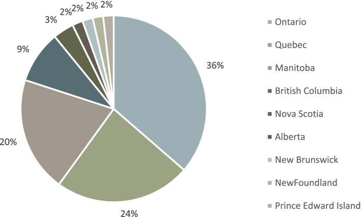 Survey respondents’ province of clinical practice