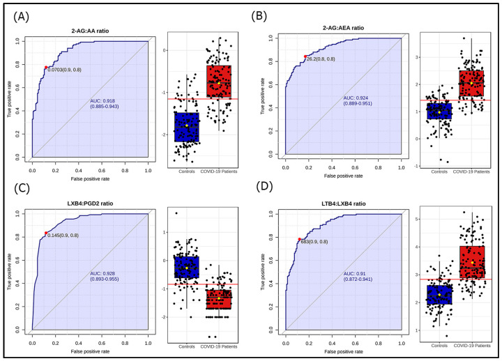 Operating receiver characteristic (ROC) curve and boxplot depiction of logarithmically transformed values of the ratios (A) 2-arachidonoylglycerol:arachidonic acid ratio (2-AG:AA ratio), (B) 2-arachidonoylglycerol:anandamide ratio (2-AG:AEA ratio), (C) lipoxin B4:prostaglandin D2 ratio (LXB4:PGD2 ratio), and (D) leukotriene B4:lipoxin B4 ratio (LTB4:LXB4 ratio) in Coronavirus disease 2019 (COVID-19) patients compared to controls. The red line in the box-plot representation corresponds to the logarithmically transformed cut-off value of the ROC curve (represented by a red point in the ROC curve).