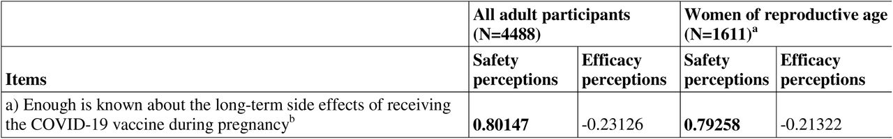 Vaccine perceptions during pregnancy scale items factor loading matrix (EFA)