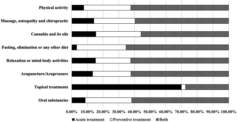 Complementary and alternative medicine use for acute treatment, and/or migraine prophylaxis.