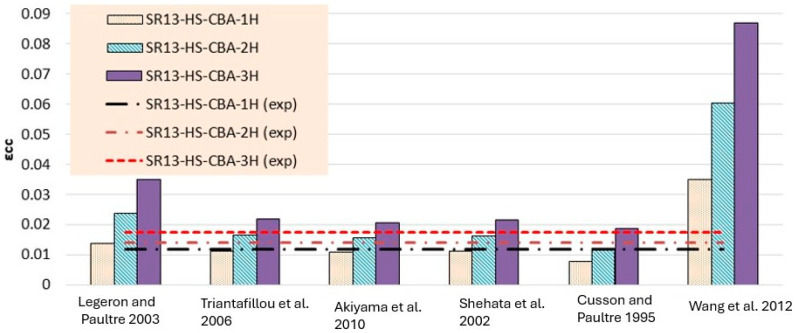 Strain result comparison of high-strength concrete group [40,41,42,43,44,45].