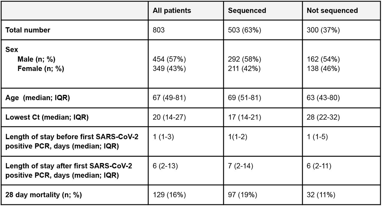 Demographics of sequenced vs non-sequenced inpatients