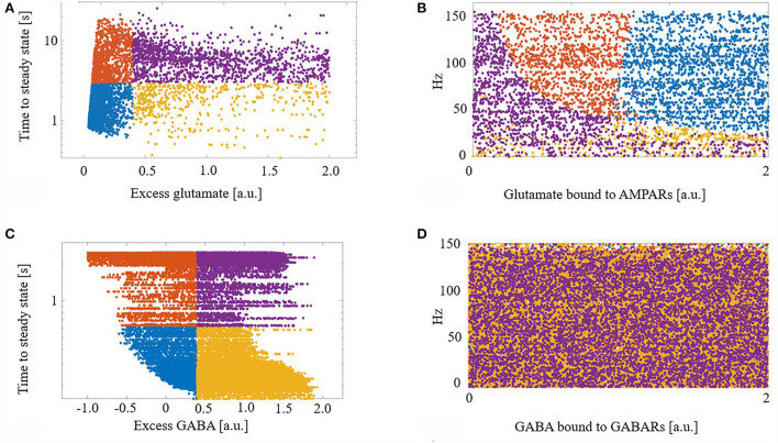 (A) Demarcation of excess glutamate dynamics into the four synapse groups at the median excess glutamate and the median time to steady state: (blue) timely maintained with a strong control of excess glutamate, (yellow) timely maintained but with a weak control of excess glutamate, (orange) untimely maintained with a strong control of excess glutamate, and (purple) untimely maintained with a weak control of excess glutamate. (B) The four groups are still segregated in a new projected space of glutamate bound to AMPAR and driving excitatory firing rate. (C,D) As in (A,B) for GABA. (D) The four groups are lost when projected into the space of GABA bound to GABA receptors (GABARs) and the excitatory firing rate.