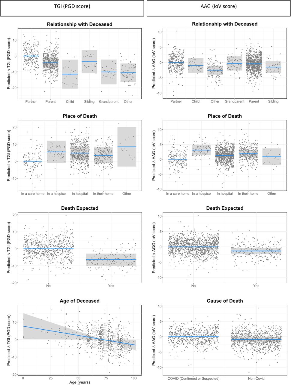 Predicted changes (statistical contrasts) in PGD and IoV scores in relation to characteristics of the bereaved and circumstances of death identified in the statistical models as having the strongest effect sizes for each outcome. Shaded areas represent 95% confidence intervals for the change in PGD, ISS or IoV score in relation to the reference category. Note that PGD scores range from 18 to 90, IoV from 0 to 34 and ISS from 1 to 5, and hence the same change in PGD and IoV represents an approximate twofold change in magnitude for IoV compared to PGD, while a change in ISS represents an approximate sevenfold change in magnitude compared to IoV and 14-fold change in magnitude compared to PGD.