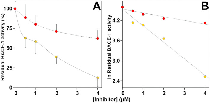 Effect of CBGA, and CBDA on BACE‐1 activity. Panel A. The residual BACE‐1 activity was determined in the absence or in the presence of the indicated concentration of CBDA (red circles) or CBGA (yellow circles) as reported in the Materials and Methods Section. The data of at least three different determinations were reported as mean percentage of that measured in the absence of the inhibitor. Panel B. Logarithmic transformation of the data shown in panel A.