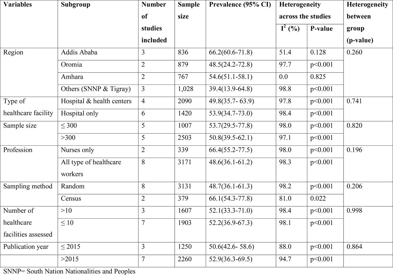 The subgroup prevalence of safe infection prevention practice in Ethiopia, 2014-2019.