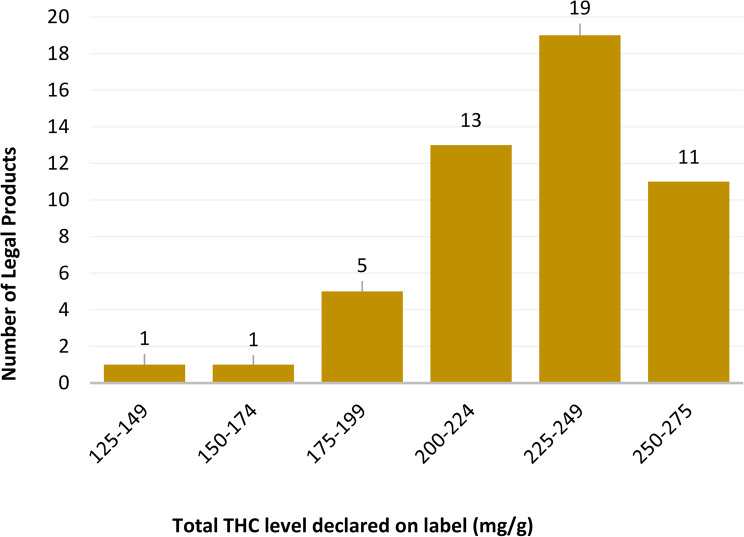 Labeled total THC levels in legal commercially available cannabis inflorescences
