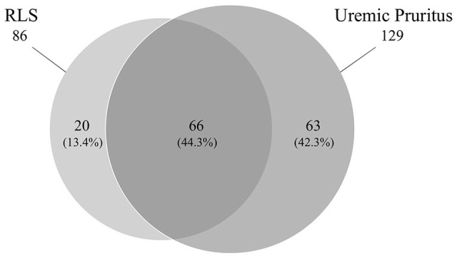 Venn diagram of participants with restless leg syndrome and uremic pruritus.Note. RLS = restless legs syndrome.