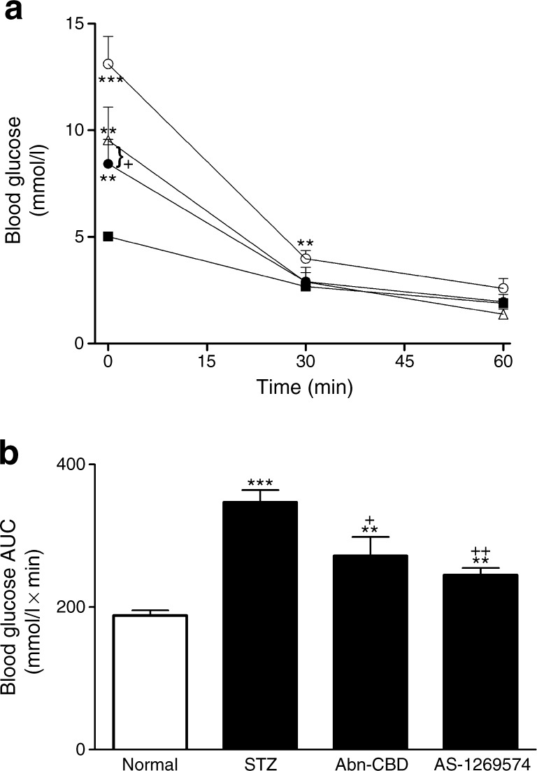 Effect of daily administration of Abn-CBD and AS-1269574 on insulin sensitivity depicted in terms of glucose (a) and AUC for glucose values (b) in STZ-induced diabetic mice. Insulin sensitivity tests (25 U/[kg body weight]) were conducted after 28 days of treatment with Abn-CBD and AS-1269574 or saline vehicle. Black squares, non-diabetic mice treated with saline (normal); white circles, STZ-induced diabetic mice treated with saline; white triangles, diabetic mice treated with Abn-CBD; black circles, diabetic mice treated with AS-1269574. Values are means ± SEM for six mice. **p < 0.01 and ***p < 0.001 compared with normal mice; + p < 0.05 and ++ p < 0.01 compared with diabetic mice