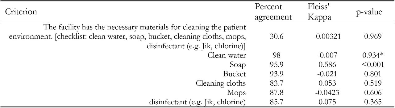 Inter-rater reliability of PPE worn by Health Workers performing cleaning “Environmental cleaning and Disinfection” in the IPC Scorecard.