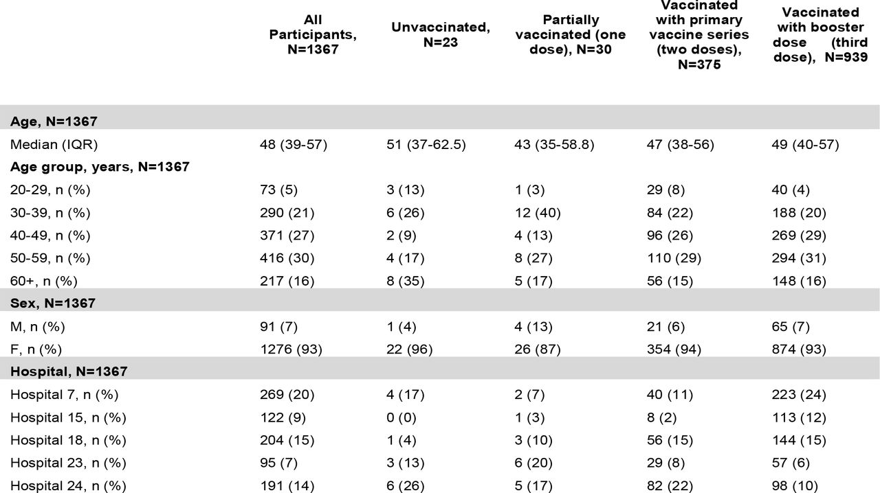 Demographic and occupational characteristics of health care worker participants by vaccination status on the first day of the follow-up period (n=1367), Azerbaijan, 2022