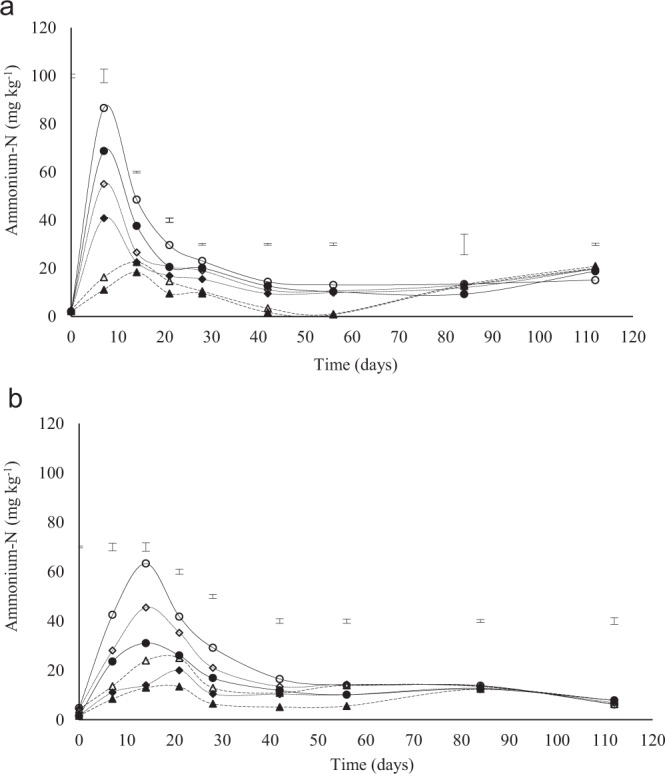 Ammonium-N concentration at different application rates of lime at different depth (0–10 and 10–20 cm). Lime was applied at a rates of 0, 12 and 36 t ha−1 for Eston and 0, 1.5 and 4.5 t ha−1 for Eshowe soil. The letters A and B indicates Eston and Eshowe soil, respectively. Vertical error bars indicates LSD (p < 0.05). The no fill and fill markers represent 0–10 and 10–20 cm depth, respectively. Symbols ◊ 12 t ha−1 (0–10 cm); ♦ 12 t ha−1 (10–20 cm); ∆ control (0–10 cm); ▲ control (10–20 cm); o 36 t ha−1 (0–10 cm); • 36 t ha−1 (10–20 cm).
